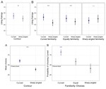 Participants prefer curved contours in pairs of object drawings with the Same familiarity