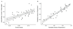 Shape familiarity modulates preference for curvature in drawings of common use objects