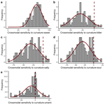 Individual differences in sensitivity to taste-shape crossmodal correspondences